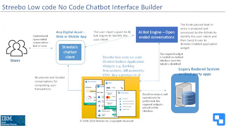 How To Build Chatbot Using IBM Watson Assistant | Streebo Solutions