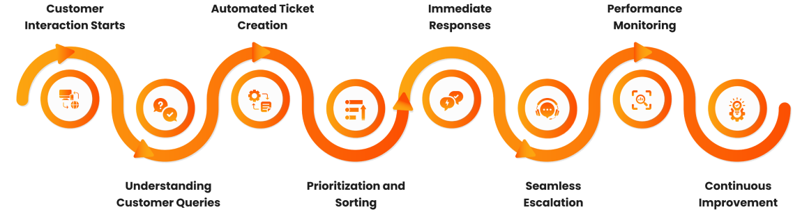 How AI-Powered Customer Service Bots Simplify Grocery Shopping Experience?